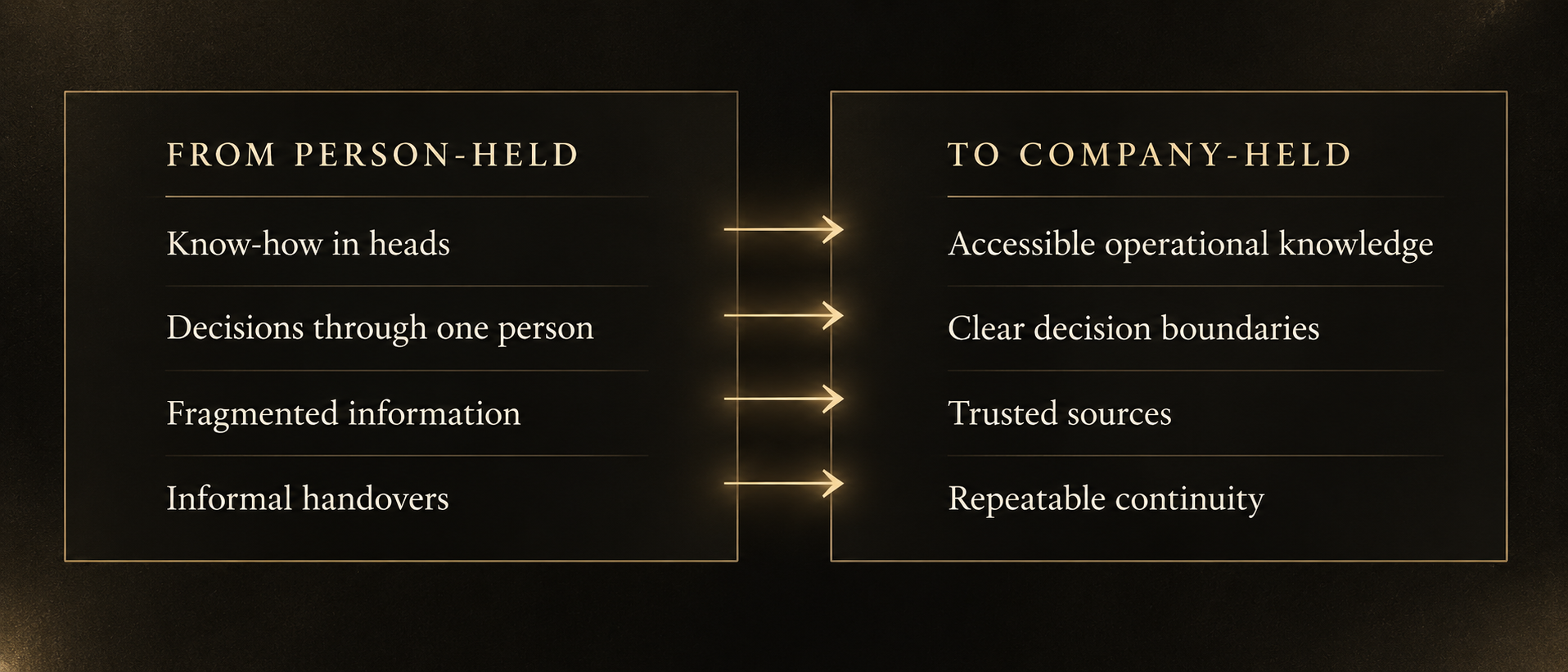 Comparison from person-held to company-held: knowledge, decisions and continuity move from individuals to the organization