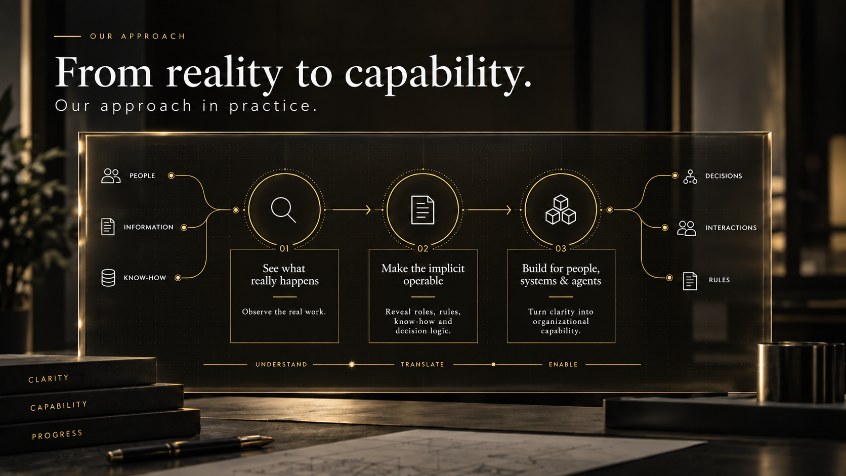 From reality to capability — see what really happens, make the implicit operable, build for people, systems and agents