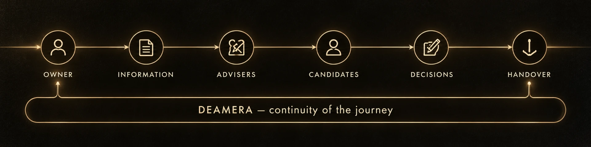 Continuity of the journey: owner, information, advisers, candidates, decisions and handover connected by one DEAMERA continuity line