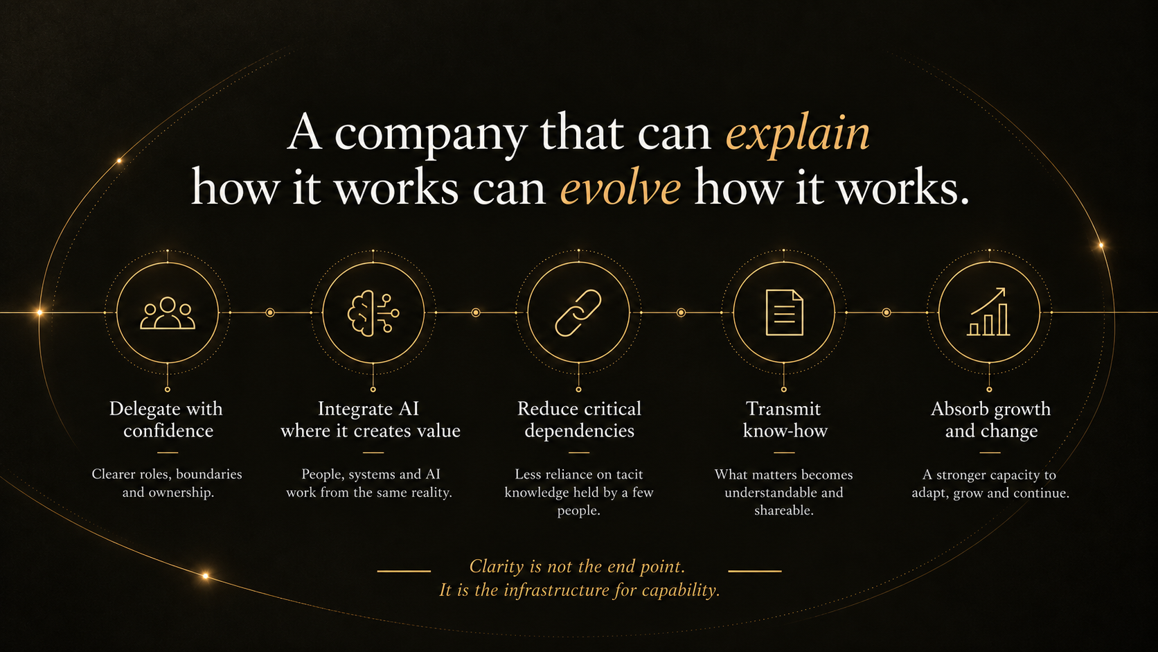 A company that can explain how it works can evolve how it works — delegate with confidence, integrate AI where it creates value, reduce critical dependencies, transmit know-how, absorb growth and change